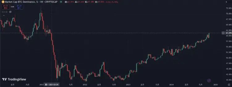 BTC 爆走,本轮还有山寨季吗?