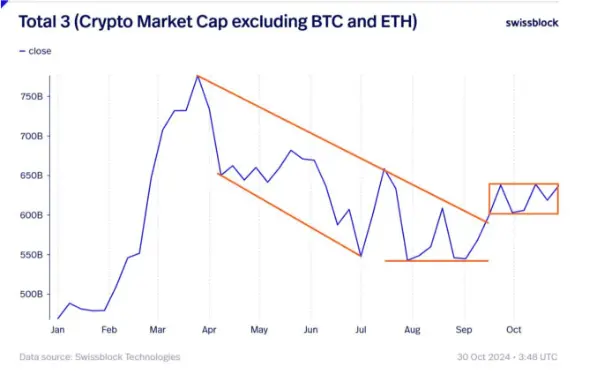 BTC 爆走,本轮还有山寨季吗?