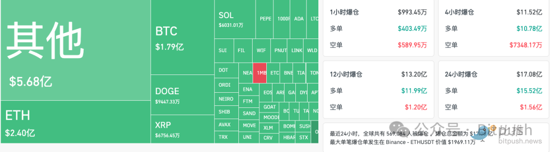 24小时爆仓超17亿美元,牛市的正常调整还是行情终结?