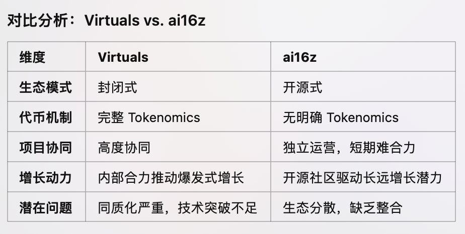 解读ai16z与Virtuals发展现状:占据AI Agent过半市场份额,均面临生态集中化挑战