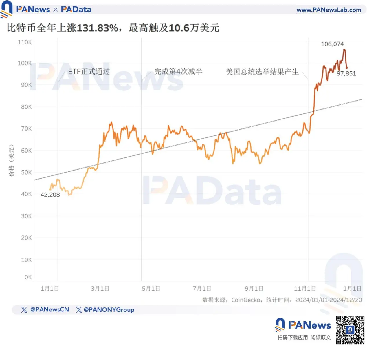 2024 比特币年终回顾:币价上涨 131% 不及去年,TVL 激增 21 倍超 67 亿美元
