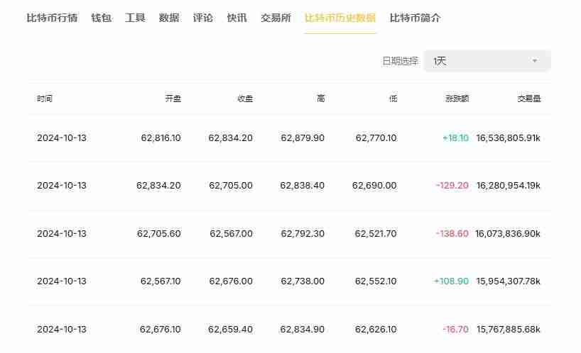 比特币涨得最厉害的一年是哪一年？