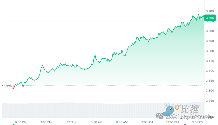 ETH强势拉升至5个月新高,山寨币真的要来了?