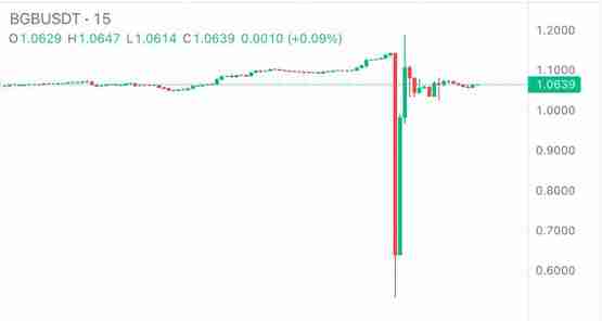 BGB币价腰斩再涨回！交易所Bitget回应：72小时内全额赔偿