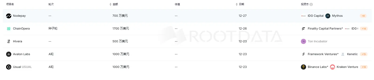 上周加密市场共发生 14 起公开融资事件，累计融资约 5512 万美元 | 投融资周报