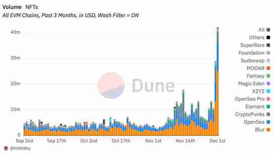 无聊猿BAYC大涨82% APE强涨52%！NFT单日交易量创今年第二高
