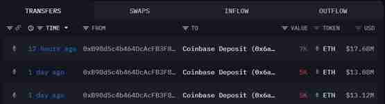 各路巨鲸连环倒货7.1万枚以太坊！ETH抛压结束没？