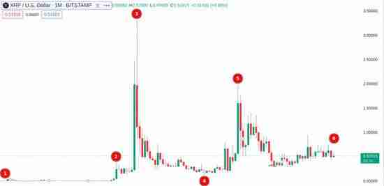 2024年XRP币是骗局吗?2030年能涨多少?还值得投资吗?