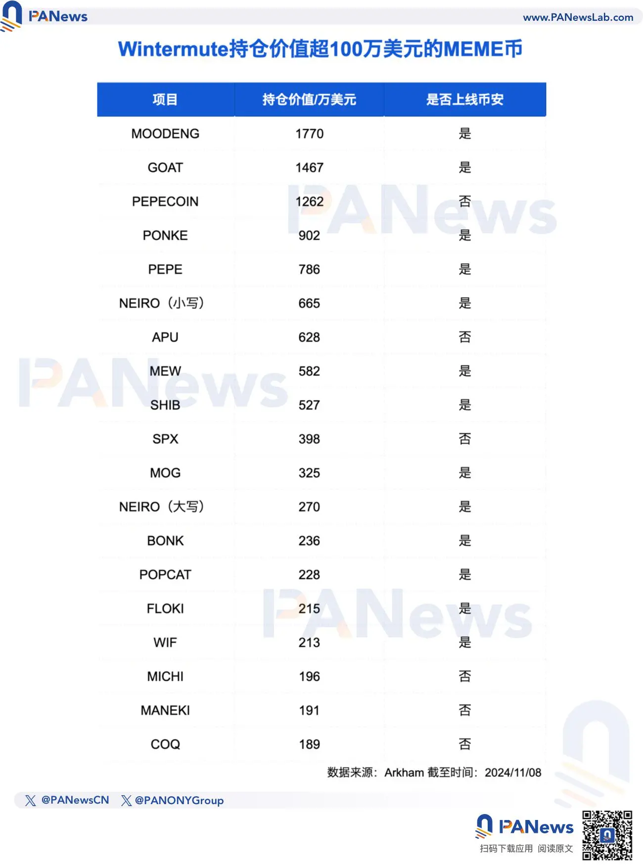 一文梳理五大加密做市商 MEME 币持仓:Wintermute 大额押注获币安上线高胜率,多数机构布局老牌项目