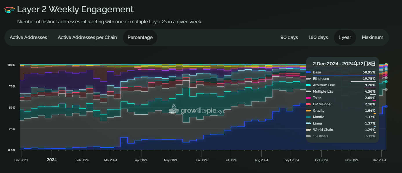 牛市中的以太坊:被低估的蓝筹,还是渐渐失速的巨人?
