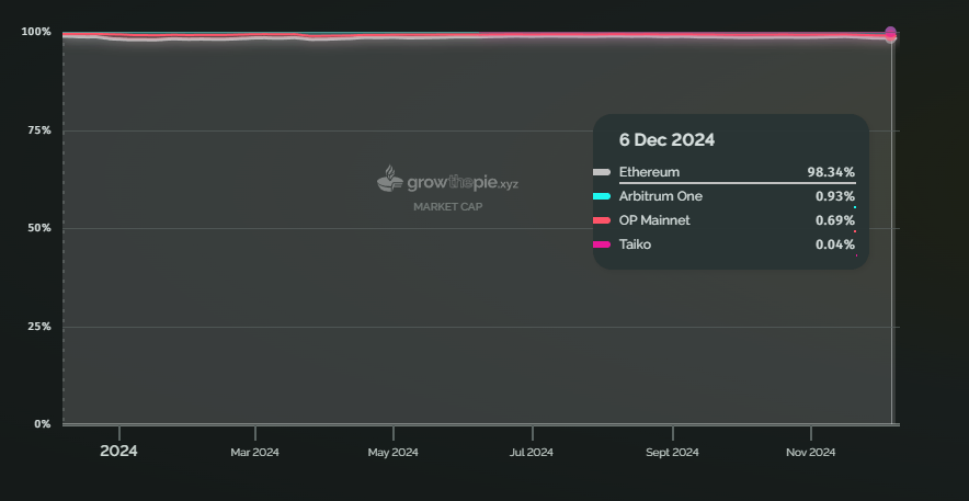 牛市中的以太坊:被低估的蓝筹,还是渐渐失速的巨人?