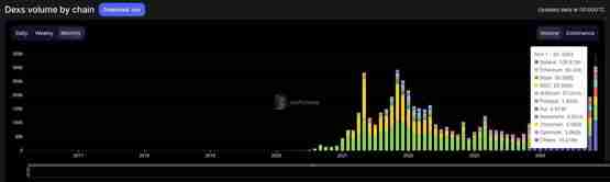 Solana DEX单月交易量首次突破1000亿美元!Meme币热潮助攻