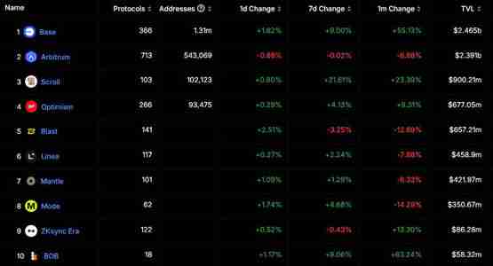 Base链TVL突破24亿美元超Arbitrum！成为以太坊生态最强Layer2