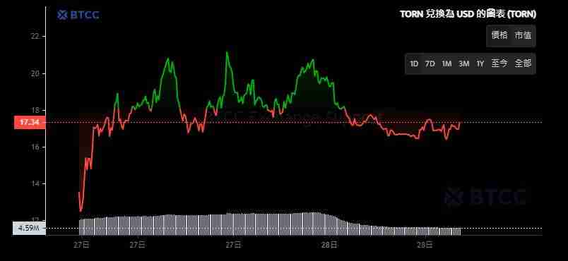 Tornado Cash (TORN) 币是什么？合法吗？ TORN币未来前景展望