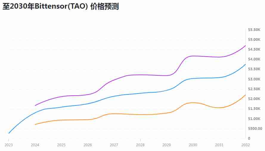TAO币未来如何？2024-2030年Bittensor(TAO)价格预测