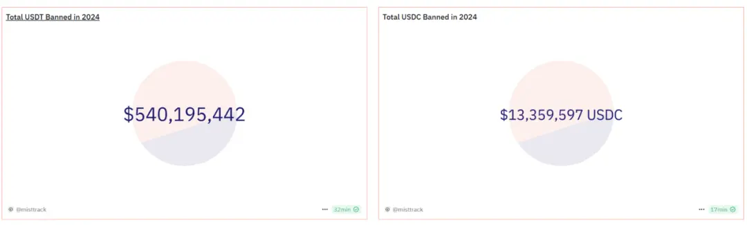 速览 2024 区块链安全与反洗钱年度报告