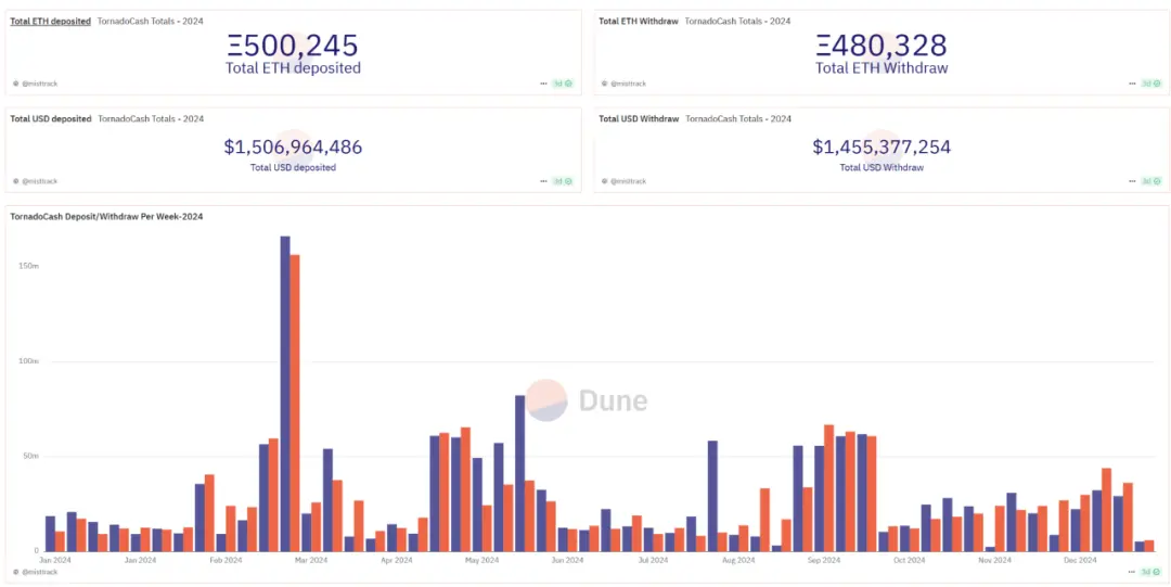 速览 2024 区块链安全与反洗钱年度报告