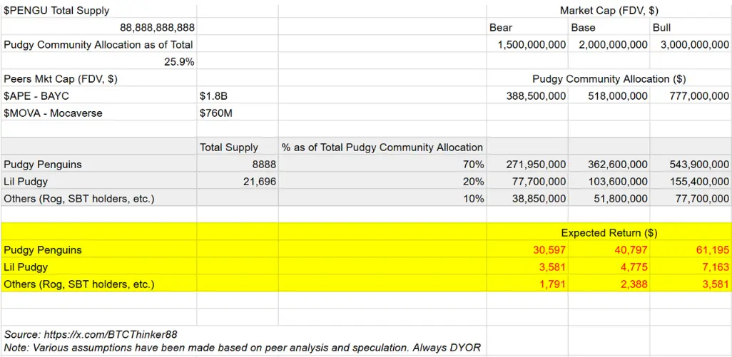 PENGU 未来目标价格 200 ETH？本轮牛市是否重燃了 NFT？