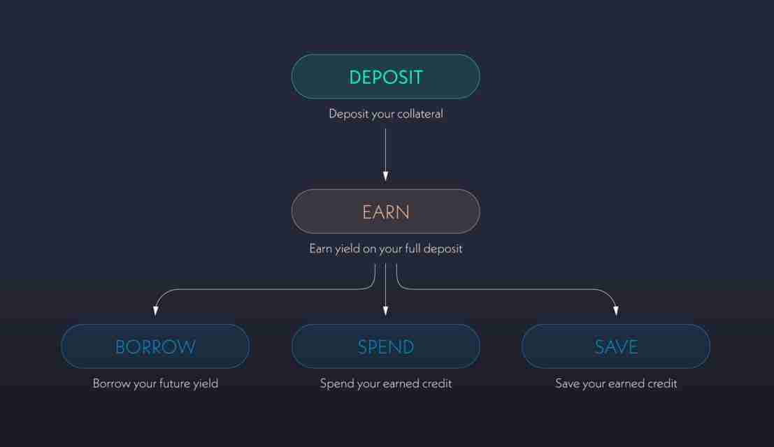 Alchemix研报：一个让人“寅吃卯粮”的DeFi协议
