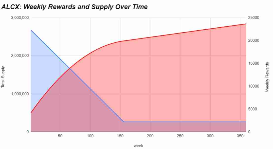Alchemix研报：一个让人“寅吃卯粮”的DeFi协议