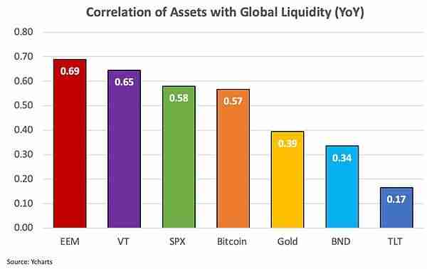 比特币价格为什么是全球流动性晴雨表?