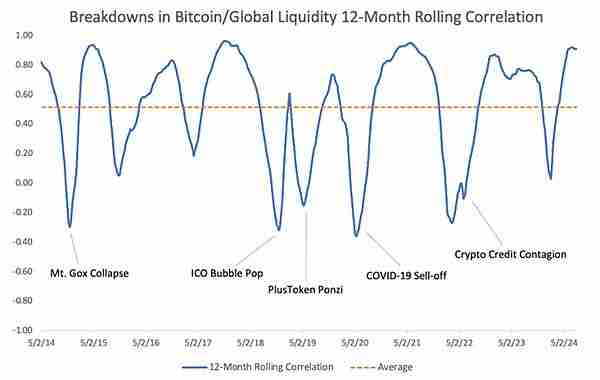 比特币价格为什么是全球流动性晴雨表?