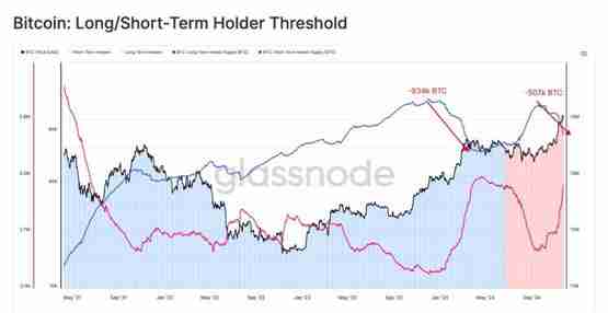 比特币下跌9万是谁在卖？Glassnode：8.8万美元是回测关键水平