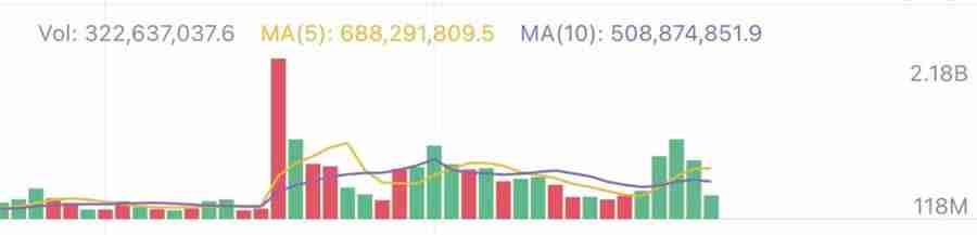 DeFi龙头币CRV暴涨超50%，另外3种生态币也值得关注