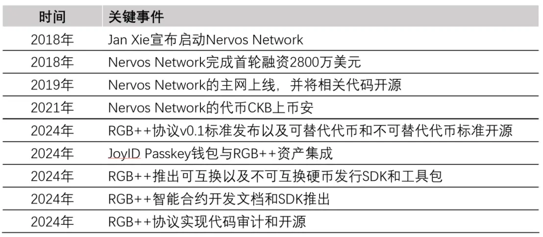牛市掘金：集话题和实力于一身的比特币生态超级协议 RGB++