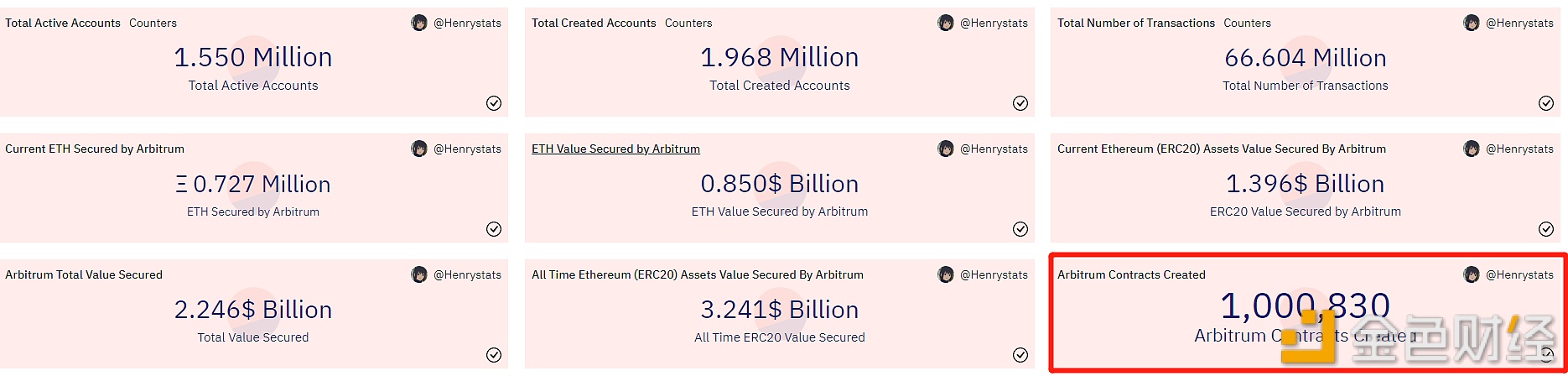 Arbitrum链上智能合约创建总量突破100万-第1张图片-欧意下载
